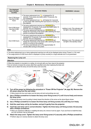 Page 97ENGLISH - 97
The displayed time in [Lamp  counter] On-screen display
 indicator
Over 5 700 hours  less than 6 000  hours   
f The lamp replacement icon 
 is displayed for 10 
seconds. If you press any button within 10 seconds, the 
icon disappears.
 
f The lamp replacement icon 
 will display for 4 seconds 
on the screen after switching the input source or turning on 
the projector. --
Over 6 000 hours  less than 6 600  hours   
f The lamp replacement warning icon 
 is 
displayed for 10 seconds. If you...