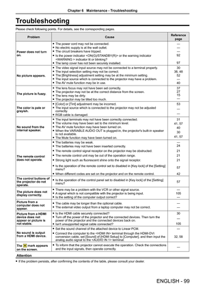 Page 99ENGLISH - 99
Troubleshooting
Please check following points. For details, see the corresponding pages.
ProblemCauseReference 
page
Power does not turn 
on.  
f The power cord may not be connected.
 
f No electric supply is at the wall outlet.
 
f The circuit breakers have tripped.
 
f Is the power indicator  or the warning indicator 
 indicator lit or blinking?
 
f The lamp cover has not been securely installed. —
—
—
92
97
No picture appears.  
f The video signal input source may not be connected to a...