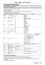 Page 101ENGLISH - 101
Technical Information
Using the PJLink protocol
The network function of the projector supports PJLink class 1, and the PJLink protocol can be used to perform projector setting 
and projector status query operations from a computer.
Control commands 
The following table lists the PJLink protocol commands that can be used to control the projector.
 
f x characters in tables are non-specific characters.
Command Control details Parameter / return string Remark
POWRPower supply control 0
1...