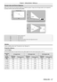 Page 27ENGLISH - 27
Screen size and throw distance
Refer to the screen size and projection distances to install the projector. Image size and image position can be adjusted in 
accordance with the screen size and screen position.
Projected image
SH
SW
SD
SH
Screen
L
Screen L
SW
H
L
Projection distance (m)
SH Image height (m)
SW Image width (m)
H Distance from the center of lens to the image lower end (m)
SD Projected image size (m)
Attention
 
f Before installing, please read “Precautions for use” ( x page 14)....