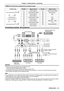 Page 31ENGLISH - 31
 terminal pin assignments and signal names
Outside viewPin No.Signal names Pin No.Signal names
Even-numbered pins  to 
Odd-numbered pins  to 
T.M.D.S data 2+T.M.D.S clock shield
T.M.D.S data 2 shieldT.M.D.S clock -
T.M.D.S data 2-CEC
T.M.D.S data 1+—
T.M.D.S data 1 shieldSCL
T.M.D.S data 1-SDA
T.M.D.S data 0+DDC/CEC GND
T.M.D.S data 0 shield+ 5 V
T.M.D.S data 0-Hot plug detection
T.M.D.S clock +
Connecting example : AV equipment
Attention
 
f Always use one of the following when connecting a...