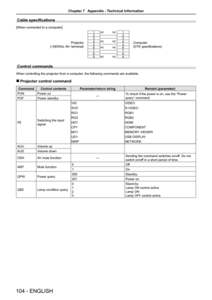 Page 104104 - ENGLISH
Cable specifications
[When connected to a computer] 
Projector
( terminal)
1NCNC1
Computer
(DTE specifications)
22334NCNC4556NCNC677889NCNC9
Control commands
When controlling the projector from a computer, the following commands are available.
 rProjector control command
CommandControl contentsParameter/return stringRemark (parameter)
PONPower on―To check if the power is on, use the “Power 
query” command.POFPower standby
IISSwitching the input 
signal
VIDVIDEO
SVDS-VIDEO
RG1RGB1
RG2RGB2...