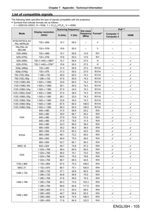 Page 105ENGLISH - 105
List of compatible signals
The following table specifies the type of signals compatible with the projectors.
 fSymbols that indicate formats are as follows. 
V = VIDEO/S-VIDEO, R = RGB, Y = YCBCR/YPBPR, H = HDMI
ModeDisplay resolution
(dots)
Scanning frequencyDot clock frequency (MHz)Format*1
PnP *2
H (kHz)V (Hz)Computer 1/ 
Computer 2HDMI
NTSC/NTSC4.43/
PAL-M/PAL60720 x 480i15.759.9--V----
PAL/PAL-N/
SECAM720 x 576i15.650.0--V----
525i (480i)720 x 480i15.759.913.5R/Y----
625i (576i)720 x...