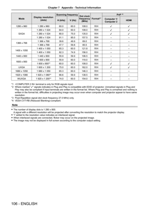 Page 106106 - ENGLISH
ModeDisplay resolution
(dots)
Scanning frequencyDot clock frequency (MHz)Format*1
PnP *2
H (kHz)V (Hz)Computer 1/ 
Computer 2HDMI
1280 x 9601 280 x 96060.060.0108.0R/Hll
SXGA
1 280 x 1 02464.060.0108.0R/Hll
1 280 x 1 02480.075.0135.0R/Hll
1 280 x 1 02491.185.0157.5R/H----
1366 x 7681 366 x 76839.649.969.0R/H----
1 366 x 76847.759.885.5R/H----
1400 x 10501 400 x 1 05065.360.0121.8R/H----
1 400 x 1 05082.374.9156.0R/H----
1440 x 9001 440 x 90055.959.9106.5R/H----
1600 x 9001 600 x...