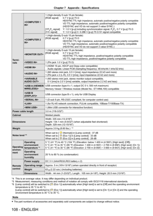 Page 108108 - ENGLISH
Termi-
nals

1 (High-density D-sub 15 pin female)
[RGB signal] 0.7 V [p-p] 75 Ω
 HD/SYNC TTL high impedance, automatic positive/negative polarity compatible
 VD TTL high impedance, automatic positive/negative polarity compatible
 (HD/SYNC and VD do not support 3 value SYNC.)
[YPBPR signal] Y: 1.0 V [p-p] including synchronization signal, PBPR: 0.7 V [p-p] 75 Ω
[Y/C signal]  Y: 1.0 V [p-p] C: 0.286 V [p-p] 75 Ω S1 signal compatible

1 (High-density D-sub 15 pin female)
[RGB signal] 0.7 V...