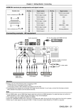 Page 31ENGLISH - 31
 terminal pin assignments and signal names
Outside viewPin No.Signal namesPin No.Signal names
Even-numbered pins  to 
Odd-numbered pins  to 
T.M.D.S data 2+T.M.D.S clock shield
T.M.D.S data 2 shieldT.M.D.S clock -
T.M.D.S data 2-CEC
T.M.D.S data 1+—
T.M.D.S data 1 shieldSCL
T.M.D.S data 1-SDA
T.M.D.S data 0+DDC/CEC GND
T.M.D.S data 0 shield+ 5 V
T.M.D.S data 0-Hot plug detection
T.M.D.S clock +
Connecting example : AV equipment
Attention
 fAlways use one of the following when connecting a...