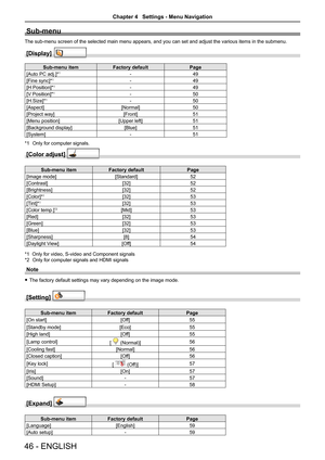 Page 4646 - ENGLISH
Sub-menu
The sub-menu screen of the selected main menu appears, and you can set a\
nd adjust the various items in the submenu.
[Display]  
Sub-menu itemFactory defaultPage
[Auto PC adj.]*1-49
[Fine sync]*1-49
[H Position]*1-49
[V Position]*1-50
[H.Size]*1-50
[Aspect][Normal]50
[Project way][Front]51
[Menu position][Upper left]51
[Background display][Blue]51
[System]-51
*1 Only for computer signals.
[Color adjust]  
Sub-menu itemFactory defaultPage
[Image mode][Standard]52
[Contrast][32]52...