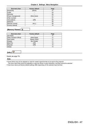 Page 47ENGLISH - 47
Sub-menu itemFactory defaultPage
[Keystone][Store]61
[Logo]-63
[Security]-65
[Power management][Shut down]67
[Filter counter]-67
[Test pattern][Off]68
[Network]-68
[Remote control][ALL]69
[Factory default]-70
[Memory Viewer]  
Sub-menu itemFactory defaultPage
[Set Slide]-71
[Slide Transition Effect][Slide Right]71
[Sort Order][Name Order]71
[Rotate][No Rotate]71
[Best Fit][Off]72
[Repeat][Off]72
[Apply]-72
[Info.]  
Details (x page 73)
Note
 fSome items may not be adjusted or used for...