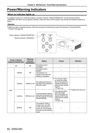 Page 9292 - ENGLISH
Power/Warning Indicators
When an indicator lights up
If a problem should occur inside the projector, the power indicator  and the warning indicator 
 will inform you by lighting or blinking. Check the status of the indicators and remedy the indicated problems as 
follows.
Attention
 fBefore you take a remedial measure, follow the procedure of switching the power off indicated in “Powering Off the 
Projector” (x page 36).
Power indicator 
 
Warning  
indicator
 
StatusCauseSolution
OffOffThe...