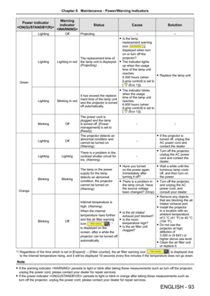 Page 93ENGLISH - 93
Power indicator 
 
Warning  
indicator
 
StatusCauseSolution
Green
LightingOffProjecting.----
LightingLighting in redThe replacement time of the lamp unit is displayed. (Projecting)
 fIs the lamp 
replacement warning 
icon  
displayed when turn 
on or turn off the 
projector?
 fThe indicator lights 
up when the usage 
time of the lamp unit 
reaches  
6 000 hours (when 
[Lamp control] is set to  
[  (Eco 1)]).
 fReplace the lamp unit.
LightingBlinking in red
It has exceed the replace-ment...