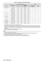 Page 106106 - ENGLISH
ModeDisplay resolution
(dots)
Scanning frequencyDot clock frequency (MHz)Format*1
PnP *2
H (kHz)V (Hz)Computer 1/ 
Computer 2HDMI
1280 x 9601 280 x 96060.060.0108.0R/Hll
SXGA
1 280 x 1 02464.060.0108.0R/Hll
1 280 x 1 02480.075.0135.0R/Hll
1 280 x 1 02491.185.0157.5R/H----
1366 x 7681 366 x 76839.649.969.0R/H----
1 366 x 76847.759.885.5R/H----
1400 x 10501 400 x 1 05065.360.0121.8R/H----
1 400 x 1 05082.374.9156.0R/H----
1440 x 9001 440 x 90055.959.9106.5R/H----
1600 x 9001 600 x...