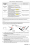 Page 97ENGLISH - 97
The displayed time in [Lamp counter]
On-screen display indicator
Over 5 700 hours 
less than 6 000 
hours 
 fThe lamp replacement icon  is displayed for 10 
seconds. If you press any button within 10 seconds, the 
icon disappears.
 fThe lamp replacement icon  will display for 4 seconds 
on the screen after switching the input source or turning on 
the projector.
--
Over 6 000 hours 
less than 6 600 
hours 
 fThe lamp replacement warning icon  is 
displayed for 10 seconds. If you press any...