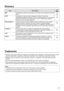 Page 2525
Glossary
ItemDescriptionsSee 
page
DNSAbbreviation for Domain name system. This function sets IP address of the DNS 
server.
7
10
DHCPAbbreviation for Dynamic Host Configuration Protocol. This function 
automatically assigns IP addresses to the connected equipment. If a device with 
the DHCP server function is present within a LAN, it automatically assigns IP 
addresses to the connected equipment
7
10
Default gatewayThe devices that are used for different network standards from yours. Default 
Gateway...