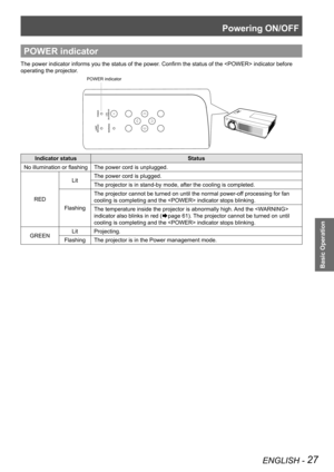 Page 27Powering ON/OFF
ENGLISH - 27
Basic Operation
POWER indicator
The power indicator informs you the status of the power. Confirm the status of the  indicator before 
operating the projector.
POWER indicator
Indicator statusStatus
No illumination or flashingThe power cord is unplugged.
RED
LitThe power cord is plugged.
The projector is in stand-by mode, after the cooling is completed.
Flashing
The projector cannot be turned on until the normal power-off processing for fan 
cooling is completing and the...