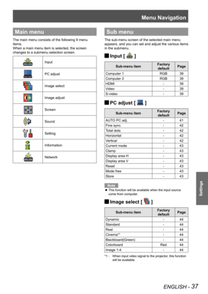 Page 37Menu Navigation
ENGLISH - 37
Settings
Main menu
The main menu consists of the following 9 menu 
items.
When a main menu item is selected, the screen 
changes to a submenu selection screen.
Input
PC adjust
Image select
Image adjust
Screen
Sound
Setting
Information
Network
Sub menu
The sub-menu screen of the selected main menu 
appears, and you can set and adjust the various items 
in the submenu.
 JInput [  ]
Sub-menu itemFactory 
defaultPage
Computer 1RGB39
Computer 2RGB39
HDMI -  39
Video -  39
S-video...