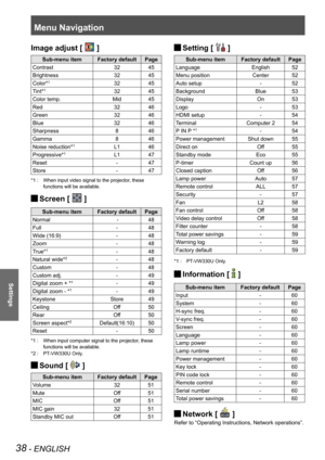 Page 38Menu Navigation
38 - ENGLISH
Settings
Image adjust [  ]
Sub-menu itemFactory defaultPage
Contrast3245
Brightness3245
Color*13245
Tint*13245
Color temp.Mid45
Red3246
Green3246
Blue3246
Sharpness846
Gamma846
Noise reduction*1L146
Progressive*1L1 47
Reset-47
Store- 47
When input video signal to the projector, these *1 : 
functions will be available.
Screen [  J ]
Sub-menu itemFactory defaultPage
Normal - 48
Full - 48
Wide (16:9)- 48
Zoom- 48
True*1- 48
Natural wide*2-48
Custom- 48
Custom adj.- 49
Digital...