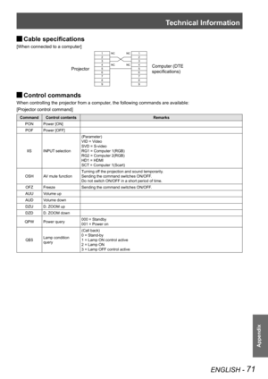 Page 71Technical Information
ENGLISH - 71
Appendix
 JCable specifications
[When connected to a computer]
Projector
1NCNC1
Computer (DTE 
specifications)
22334NCNC45566778899
 JControl commands
When controlling the projector from a computer, the following commands are available:
[Projector control command]
CommandControl contentsRemarks
PONPower [ON]
POFPower [OFF]
IISINPUT selection
(Parameter)
VID = Video
SVD = S-video 
RG1 = Computer 1(RGB)
RG2 = Computer 2(RGB)
HD1 = HDMI
SCT = Computer 1(Scart)
OSHAV mute...