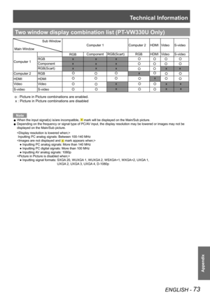 Page 73Technical Information
ENGLISH - 73
Appendix
Two window display combination list (PT-VW330U Only)
 o : Picture in Picture combinations are enabled.
  x : Picture in Picture combinations are disabled
Note
When the input signal(s) is/are incompatible,     mark will be display\
ed on the Main/Sub picture z.
Depending on the frequency or signal type of PC/AV input, the display resolution may be lowered or images may not be  zdisplayed on the Main/Sub picture.
   
    Inputting PC analog signals: Between...