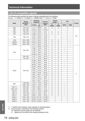 Page 74Technical Information
74 - ENGLISH
Appendix
List of compatible signals
The following table specifies the types of signals compatible with the projectors.
Format :   V = VIDEO, S = S-VIDEO, C = COMPUTER, Y = YPBPR, H = HDMI
Mode
Display 
resolution *1 
(dots)
Scanning 
frequencyDot clock 
frequency 
(MHz)
Picture 
quality *2PnP
Format
H (kHz)V
(Hz)
P T-
VW330U
P T-
VX400UCOMPUTERHDMI
480p640 x 48031.4759.8825.2AA
C/Y
480i640 x 480i15.73460.0012.2727
576p768 x 57631.2550.0029.5AA
576i768 x...