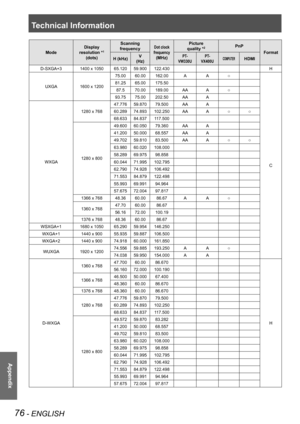 Page 76Technical Information
76 - ENGLISH
Appendix
Mode
Display 
resolution *1 
(dots)
Scanning 
frequencyDot clock 
frequency 
(MHz)
Picture 
quality *2PnP
Format
H (kHz)V
(Hz)
P T-
VW330U
P T-
VX400UCOMPUTERHDMI
D-SXGA+31400 x 105065.12059.900122.430H
UXGA1600 x 1200
75.0060.00162.00AA○
C
81.2565.00175.50
87.570.00189.00AAA○
93.7575.00202.50AAA
WXGA
1280 x 768
47.77659.87079.500AAA
60.28974.893102.250AAA○○
68.63384.837117.500
1280 x 800
49.60060.05079.360AAA
41.20050.00068.557AAA
49.70259.81083.500AAA○○...