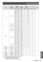 Page 75Technical Information
ENGLISH - 75
Appendix
Mode
Display 
resolution *1 
(dots)
Scanning 
frequencyDot clock 
frequency 
(MHz)
Picture 
quality *2PnP
Format
H (kHz)V
(Hz)
P T-
VW330U
P T-
VX400UCOMPUTERHDMI
XGA
1024 x 768
48.3660.0065.00AAA
C
68.67784.97794.504AAA○○
60.02375.0378.75AAA○○
56.47670.0775.00AAA○○
60.3174.9279.252AAA
48.5060.0265.179AAA
44.0054.5859.129AAA
63.4879.3583.41AAA
62.0477.0784.375AAA
61.0075.7081.00AAA
46.9058.2063.03AAA
47.0058.3061.664AAA
58.0372.0074.745AAA
1024 x...