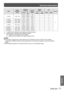 Page 77Technical Information
ENGLISH - 77
Appendix
Mode
Display 
resolution *1 
(dots)
Scanning 
frequencyDot clock 
frequency 
(MHz)
Picture 
quality *2PnP
Format
H (kHz)V
(Hz)
P T-
VW330U
P T-
VX400UCOMPUTERHDMI
D-SXGA1280 x 1024
63.9860.02108
H
60.27658.06993.067
31.6529.853.48
D-1035i1920 x 1035i33.7560.0074.25
D-1080/50i1920 x 1080i28.12550.0074.25
D-1080/60i1920 x 1080i33.7560.0074.25
D-1080p1920 x 108067.560.00148.5
56.2550.00148.5
D-WXGA+11440 x 90055.93559.887106.500
D-WSXGA+11680 x...