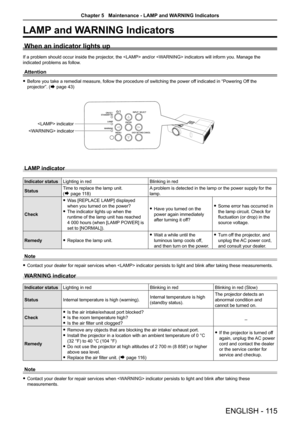 Page 115LAMP and WARNING Indicators
When an indicator lights up
If a problem should occur inside the projector, the  and/or  indicators will inform you. Manage the 
indicated problems as follow.
Attention
 fBefore you take a remedial measure, follow the procedure of switching the power off indicated in “Powering Off the 
projector”. (Æ page 43)
LAMP indicator
Indicator statusLighting in redBlinking in red
StatusTime to replace the lamp unit.  
(Æ page 118)
A problem is detected in the lamp or the power supply...