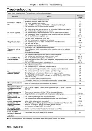 Page 120Troubleshooting
Please check following points. For details, see the corresponding pages.
ProblemCauseReference 
page
Power does not turn on.
 fThe power cord may not be connected.
 fNo electric supply is at the wall outlet.
 fThe circuit breakers have tripped.
 fIs the  indicator or  indicator lit or blinking?
 fThe lamp cover has not been securely installed.
—
—
—
11 5
11 8
No picture appears.
 fThe video signal input source may not be connected to a terminal properl\
y.
 fThe input selection setting...