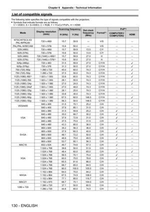 Page 130List of compatible signals
The following table specifies the type of signals compatible with the projectors.
 fSymbols that indicate formats are as follows. V = VIDEO, S = S-VIDEO, C = RGB, Y = YCBCR/YPBPR, H = HDMI
ModeDisplay resolution(dots)
Scanning frequencyDot clock frequency (MHz)Format*1
PnP*2
H (kHz)V (Hz)COMPUTER1/ COMPUTER2HDMI
NTSC/NTSC4.43/
PAL-M/PAL60720 x 480i15.759.9―V/S――
PAL/PAL-N/SECAM720 x 576i15.650.0―V/S――
525i (480i)720 x 480i15.759.913.5C/Y――
625i (576i)720 x...