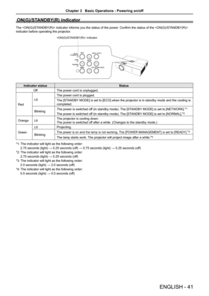 Page 41ON(G)/STANDBY(R) indicator
The  indicator informs you the status of the power. Confirm the status of the  
indicator before operating the projector.
Indicator statusStatus
OffThe power cord is unplugged.
Red
Lit
The power cord is plugged.
The [STANDBY MODE] is set to [ECO] when the projector is in standby mode and the cooling is 
completed. 
BlinkingThe power is switched off (in standby mode). The [STANDBY MODE] is set to [NETWORK].*1
The power is switched off (in standby mode). The [STANDBY MODE] is set...