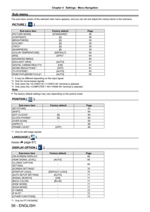 Page 56Sub menu
The sub-menu screen of the selected main menu appears, and you can set and adjust the various items in the submenu.
PICTURE [  ]
Sub-menu itemFactory defaultPage
[PICTURE MODE][STANDARD]*158
[CONTRAST][0]58
[BRIGHTNESS][0]59
[COLOR]*2[0]59
[TINT]*2[0]59
[SHARPNESS][8]59
[COLOR TEMPERATURE][DEFAULT]60
[IRIS][OFF]*160
[ADVANCED MENU]-60
[DAYLIGHT VIEW][AUTO]61
[DIGITAL CINEMA REALITY][ON]61
[NOISE REDUCTION]*3[OFF]61
[TV-SYSTEM]*3[AUTO]62
[RGB/YPBPR]/[RGB/YCBCR]*4[AUTO]62
*1 It may be different...