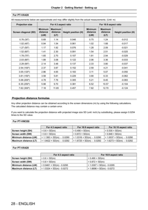 Page 28For PT-VX420
All measurements below are approximate and may differ slightly from the actual measurements. (Unit: m)
Projection sizeFor 4:3 aspect ratioFor 16:9 aspect ratio
Screen diagonal (SD)
Minimum 
distance
(LW)
Maximum 
distance
(LT)
Height position (H)
Minimum 
distance
(LW)
Maximum 
distance
(LT)
Height position (H)
0.76 (30")0.691.140.0460.751.24-0.012
1.02 (40")0.941.540.0611.021.68-0.017
1.27 (50")1.171.920.0761.282.09-0.021
1.52 (60")1.412.300.0911.542.51-0.025
1.78...