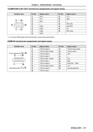 Page 31 terminal pin assignments and signal names
Outside viewPin No.Signal namesPin No.Signal names
R/PR*1+5 V
G/Y*1GND
B/PB*1—
—DDC data
GNDHD/SYNC
GNDVD
GNDDDC clock
GND
*1: It is only for RGB signals when the terminal is used as the input terminal. 
 terminal pin assignments and signal names
Outside viewPin No.Signal namesPin No.Signal names
T.M.D.S data 2+T.M.D.S clock shield
T.M.D.S data 2 shieldT.M.D.S clock -
T.M.D.S data 2-CEC
T.M.D.S data 1+—
T.M.D.S data 1 shieldSCL
T.M.D.S data 1-SDA
T.M.D.S data...