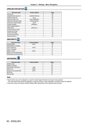 Page 50[PROJECTOR SETUP] 
Sub-menu itemFactory defaultPage
[STATUS]-69
[COMPUTER2 SELECT][COMPUTER2 IN]69
[PROJECTOR ID][ALL]69
[INITIAL START UP][LAST MEMORY]70
[PROJECTION METHOD][FRONT/DESK]70
[HIGH ALTITUDE MODE][OFF]70
[LAMP POWER][NORMAL]71
[ECO MANAGEMENT]-71
[EMULATE][DEFAULT]72
[FUNCTION BUTTON]-73
[AUDIO SETTING]-73
[TEST PATTERN]-75
[FILTER COUNTER]-75
[INITIALIZE ALL]-75
[SECURITY] 
Sub-menu itemFactory DefaultPage
[PASSWORD][OFF]76
[PASSWORD CHANGE]-76
[TEXT DISPLAY][OFF]77
[TEXT CHANGE]-77
[MENU...