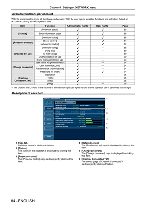 Page 84Available functions per account
With the administrator rights, all functions can be used. With the user rights, available functions are restricted. Select an 
account according to the purpose of use.
ItemFunctionAdministrator rights*1User rights*1Page
[Status]
[Projector status]ll85
Error information pagell86
[Network status]ll86
[Projector control][Basic control]ll87
[Advanced control]ll87
[Detailed set up]
[Network config]l―88
[Ping test]l―89
[E-mail set up]l―89
[Authentication set up]l―90
[ECO...