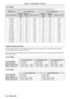 Page 28For PT-VX420
All measurements below are approximate and may differ slightly from the actual measurements. (Unit: m)
Projection sizeFor 4:3 aspect ratioFor 16:9 aspect ratio
Screen diagonal (SD)
Minimum 
distance
(LW)
Maximum 
distance
(LT)
Height position (H)
Minimum 
distance
(LW)
Maximum 
distance
(LT)
Height position (H)
0.76 (30")0.691.140.0460.751.24-0.012
1.02 (40")0.941.540.0611.021.68-0.017
1.27 (50")1.171.920.0761.282.09-0.021
1.52 (60")1.412.300.0911.542.51-0.025
1.78...