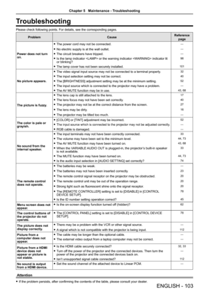 Page 103Troubleshooting
Please check following points. For details, see the corresponding pages.
ProblemCauseReference 
page
Power does not turn 
on.  
f The power cord may not be connected.
—
 
f No electric supply is at the wall outlet.—
 
f The circuit breakers have tripped.—
 
f Is the lamp indicator  or the warning indicator  indicator lit 
or blinking?98
 
f The lamp cover has not been securely installed.101
No picture appears.  
f The video signal input source may not be connected to a terminal properl\...