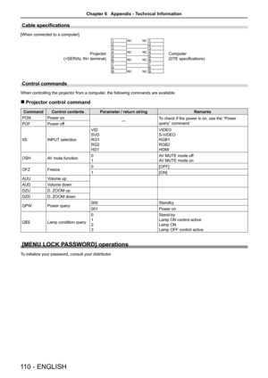 Page 110Cable specifications
[When connected to a computer] 
Projector
( terminal)
1NC NC1
Computer
(DTE specifications)
2 2
3 3
4
NC NC4
5 5
6
NC NC6
7 7
8 8
9
NC NC9
Control commands
When controlling the projector from a computer, the following commands are available.
 
r Projector control command
Command Control contents Parameter / return string Remarks
PON Power on
―To check if the power is on, use the “Power 
query” command.
POF Power off
IIS INPUT selection VID
SVD
RG1
RG2
HD1 VIDEO
S-VIDEO 
RGB1
RGB2...