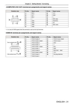 Page 31 terminal pin assignments and signal names
Outside viewPin No.Signal names Pin No.Signal names
R/PR*1+5 V
G/Y*1GND
B/PB*1—
—DDC data
GNDHD/SYNC
GNDVD
GNDDDC clock
GND
*1: It is only for RGB signals when the terminal is used as the input terminal. 
 terminal pin assignments and signal names
Outside viewPin No. Signal names Pin No.Signal names
T.M.D.S data 2+T.M.D.S clock shield
T.M.D.S data 2 shieldT.M.D.S clock -
T.M.D.S data 2-CEC
T.M.D.S data 1+—
T.M.D.S data 1 shieldSCL
T.M.D.S data 1-SDA
T.M.D.S data...