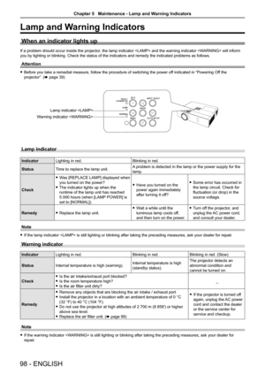 Page 98Lamp and Warning Indicators
When an indicator lights up
If a problem should occur inside the projector, the lamp indicator  and the warning indicator  will inform 
you by lighting or blinking. Check the status of the indicators and remedy the indicated problems as follows.
Attention
 
f Before you take a remedial measure, follow the procedure of switching the power of f indicated in “Powering Off the 
projector”. (x page 39)
Lamp indicator
Indicator Lighting in red. Blinking in red.
Status Time to...