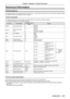 Page 105Technical Information
PJLink protocol
The network function of the projector supports PJLink class 1, and the PJLink protocol can be used to perform projector setting 
and projector status query operations from a computer.
Control commands 
The following table lists the PJLink protocol commands that can be used to control the projector.
 
f x characters in tables are non-specific characters.
Command Control details Parameter / return 
string Remark
POWR Power supply control 0
1Standby
Power on
POWR ?...