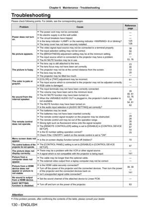 Page 130Troubleshooting
Please check following points. For details, see the corresponding pages.
ProblemCauseReference 
page
Power does not turn on.
 fThe power cord may not be connected.
 fNo electric supply is at the wall outlet.
 fThe circuit breakers have tripped.
 fIs the lamp indicator  or the warning indicator  lit or blinking?
 fThe lamp cover has not been securely installed.
—
—
—
125
128
No picture appears.
 fThe video signal input source may not be connected to a terminal properl\
y.
 fThe input...