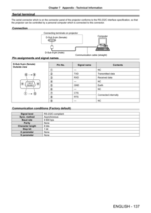 Page 137Serial terminal
The serial connector which is on the connector panel of the projector conforms to the RS-232C interface specification, so that 
the projector can be controlled by a personal computer which is connecte\
d to this connector.
Connection
Connecting terminals on projectorD-Sub 9-pin (female) Computer
Communication cable (straight)
D-Sub 9-pin (male)
Pin assignments and signal names
D-Sub 9-pin (female)
Outside viewPin No.Signal nameContents
—NC
TXDTransmitted data
RXDReceived data
—NC...