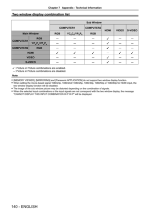 Page 140Two window display combination list
Sub Window
COMPUTER1COMPUTER2
HDMIVIDEOS-VIDEO
Main WindowRGBYCBCR/YPBPRRGB
COMPUTER1RGB―――l――
YCBCR/YPBPR―――l――
COMPUTER2RGB―――l――
HDMIlll―ll
VIDEO―――l――
S-VIDEO―――l――
 l : Picture in Picture combinations are enabled.
 ―: Picture in Picture combinations are disabled.
Note
 f[MEMORY VIEWER], [MIRRORING] and [Panasonic APPLICATION] do not support two window display function.
 fWhen setting the movie-based signal 1080/24p, 1080/24sF,1080/25p, 1080/30p, 1080/50p or...