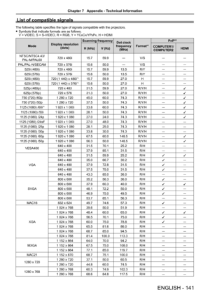 Page 141List of compatible signals
The following table specifies the type of signals compatible with the projectors.
 fSymbols that indicate formats are as follows. V = VIDEO, S = S-VIDEO, R = RGB, Y = YCBCR/YPBPR, H = HDMI
ModeDisplay resolution(dots)
Scanning frequencyDot clock frequency (MHz)Format*1
PnP*2
H (kHz)V (Hz)COMPUTER1/ COMPUTER2HDMI
NTSC/NTSC4.43/
PAL-M/PAL60720 x 480i15.759.9―V/S――
PAL/PAL-N/SECAM720 x 576i15.650.0―V/S――
525i (480i)720 x 480i15.759.913.5R/Y――
625i (576i)720 x...