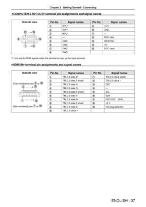 Page 37 terminal pin assignments and signal names
Outside viewPin No.Signal namesPin No.Signal names
R/PR*1+5 V
G/Y*1GND
B/PB*1—
—DDC data
GNDHD/SYNC
GNDVD
GNDDDC clock
GND
*1: It is only for RGB signals when the terminal is used as the input terminal. 
 terminal pin assignments and signal names
Outside viewPin No.Signal namesPin No.Signal names
T.M.D.S data 2+T.M.D.S clock shield
T.M.D.S data 2 shieldT.M.D.S clock -
T.M.D.S data 2-CEC
T.M.D.S data 1+—
T.M.D.S data 1 shieldSCL
T.M.D.S data 1-SDA
T.M.D.S data...