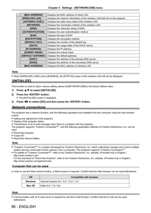 Page 96[MAC ADDRESS]Displays the MAC address of wired LAN.
[WIRELESS LAN]Displays the network information of the wireless LAN that set on the pro\
jector.
[ANTENNA LEVEL]Displays the radio wave state of the wireless LAN.
[NETWORK]Displays the connection method of the wireless LAN.
[SSID]Displays the character string of SSID.
[AUTHENTICATION]Displays the user authentication method.
[EAP]Displays the type of EAP.
[ENCRYPTION]Displays the encryption method.
[DEFAULT KEY]Displays the number of the default key....