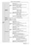 Page 147Wireless 
LAN
Specification 
standards
M-DIRECT 
mode
For Europe and CIS:IEEE802.11b/g/n : 2.412 GHz - 2.472 GHz
The power supplies are below 140 V (Except for Europe and CIS):
IEEE802.11b/g/n : 2.412 GHz - 2.462 GHz
IEEE802.11a/n : 5.180 GHz - 5.240 GHz                            5.745 GHz - 5.825 GHz
The power supplies are above 190 V (Except for Europe and CIS):
IEEE802.11b/g/n : 2.412 GHz - 2.472 GHz
USER mode
For Europe and CIS:IEEE802.11b/g/n : 2.412 GHz - 2.472 GHz...