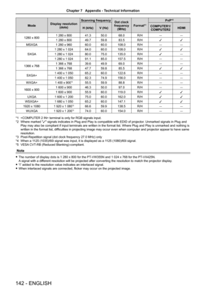 Page 142ModeDisplay resolution
(dots) Scanning frequency
Dot clock 
frequency (MHz) Format*
1
PnP*2
H (kHz)
V (Hz) COMPUTER1/ 
COMPUTER2 HDMI
1280 x 800
1 280 x 80041.3 50.0 68.0 R/H― ―
1 280 x 80049.759.8 83.5 R/Hl l
MSXGA 1 280 x 96060.060.0 108.0 R/H― ―
SXGA
1 280 x 1 02464.060.0 108.0 R/Hl l
1 280 x 1 02480.075.0 135.0 R/Hl ―
1 280 x 1 02491.1
85.0 157.5 R/H― ―
1366 x 768 1 366 x 768
39.649.9 69.0 R/H― ―
1 366 x 768 47.759.8 85.5 R/Hl l
SXGA+1 400 x 1 05065.260.0 122.6 R/H― ―
1 400 x 1 05082.374.9 156.0 R/H―...