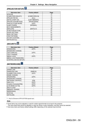 Page 59[PROJECTOR SETUP] 
Sub-menu itemFactory default Page
[STATUS] -77
[COMPUTER2 SELECT] [COMPUTER2 IN] 77
[PROJECTOR ID] [ALL]78
[INITIAL START UP] [LAST MEMORY] 78
[PROJECTION METHOD] [FRONT/DESK]78
[HIGH ALTITUDE MODE] [OFF]78
[LAMP POWER] [NORMAL]79
[ECO MANAGEMENT] -79
[EMULATE] [DEFAULT]80
[FUNCTION BUTTON] -81
[AUDIO SETTING] -81
[EASY SETTING] -83
[TEST PATTERN] -83
[FILTER COUNTER] -83
[INITIALIZE ALL] -84
[SECURITY] 
Sub-menu item Factory Default Page
[PASSWORD] [OFF]85
[PASSWORD CHANGE] -85
[TEXT...